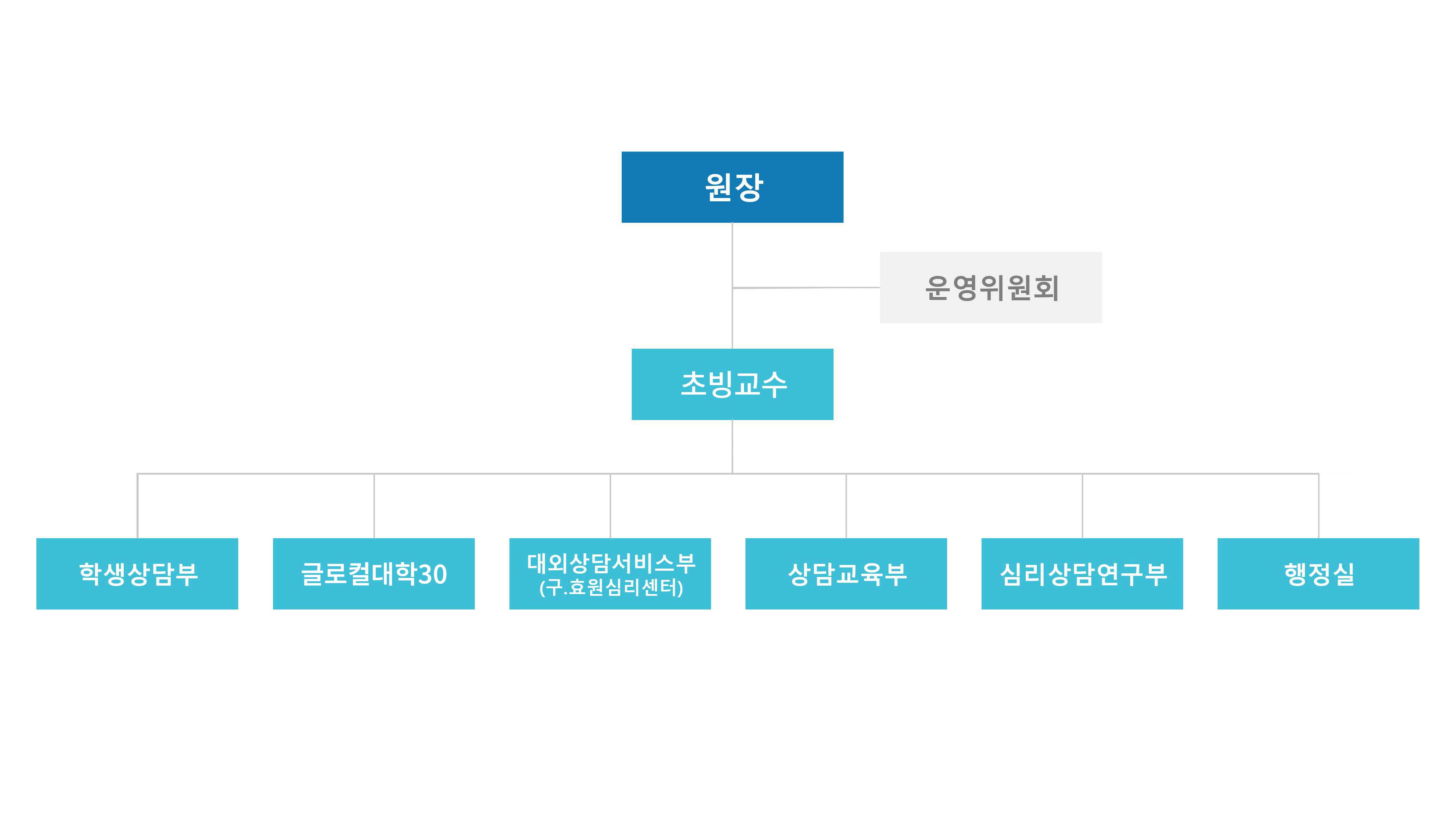 조직도